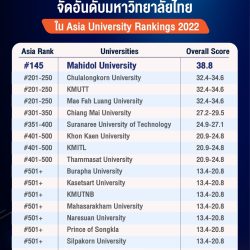 SUT is ranked 6nd among Thai universities in the Asia University Rankings 2022.